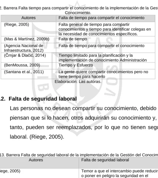 Tabla 12. Barrera Falta tiempo para compartir el conocimiento de la implementación de la Gestión del  Conocimiento