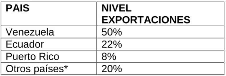 Tabla No. 1 Distribución exportaciones 