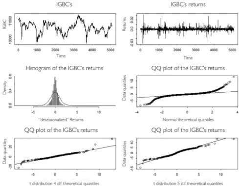Figure 2: IGBC series and returns 2008-2009.