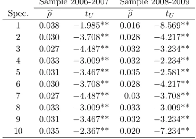 Table 3 shows the proportion of failures for each of the samples as well as for the non-parametric approach (specification 1), the semi-parametric approach (specification 10), and GARCH and TGARCH specifications under the  assump-tion of a normal distribua