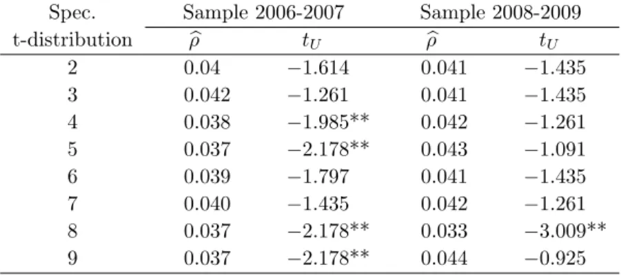 Table 4: Proportion of failures and Kupiec’s (1995) test. t-distribution.