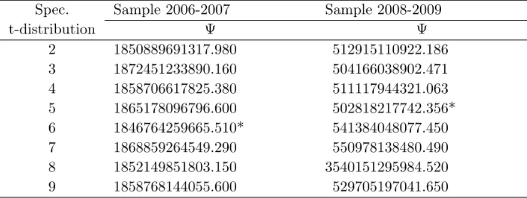 Table 6: Results of Lopez’s (1998) loss function. t-distribution.
