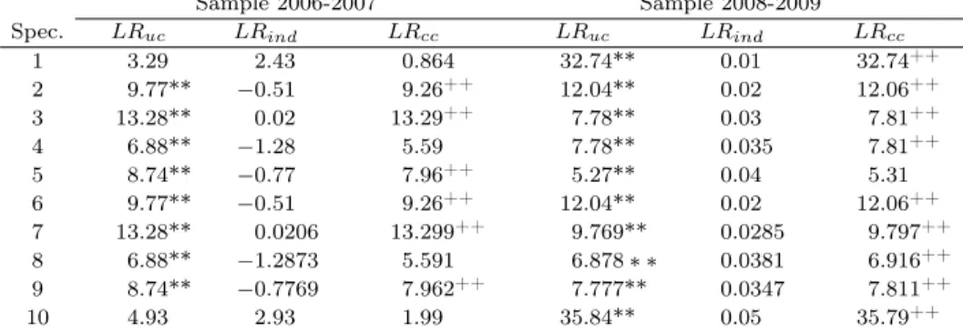 Table 7: Christoffersen’s (1998) coverage and independence test. Normal distribution.