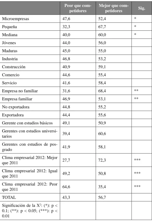 Tabla 4. Caracterización de las empresas (%)