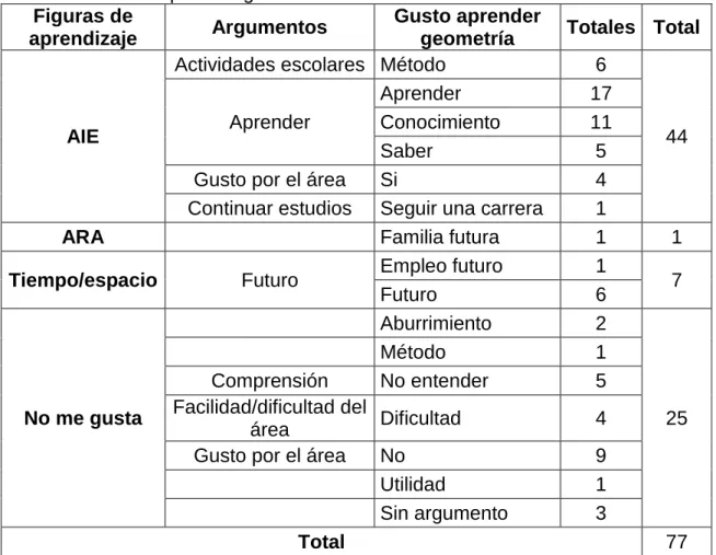 Tabla 1 Gusto de aprender geometría  Figuras de 