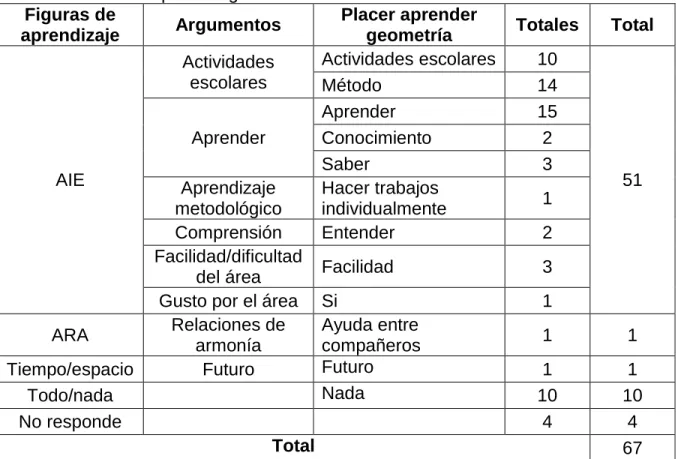 Tabla 3 Placer de aprender geometría  Figuras de 