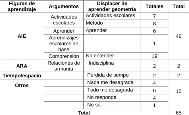 Tabla 5 Displacer de aprender geometría  Figuras de 