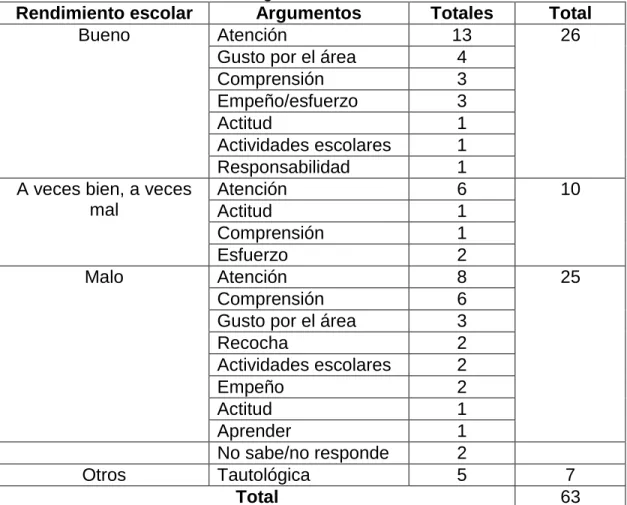 Tabla 8 Rendimiento escolar en geometría 