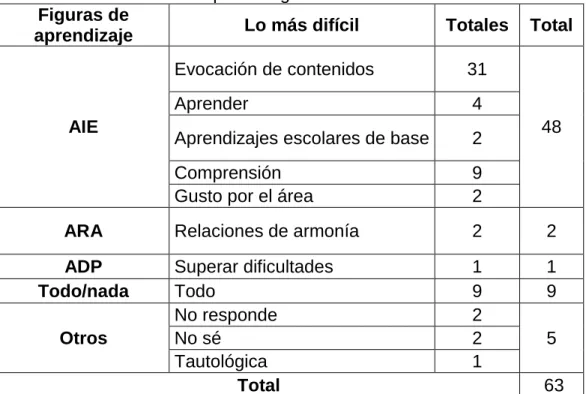 Tabla 9 Lo más difícil del aprender geometría  Figuras de 