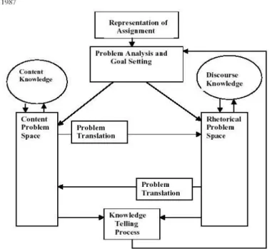 Figure 4: Bereiter &amp; Scardamalia’s (1987) Knowledge Transforming Model of Writing
