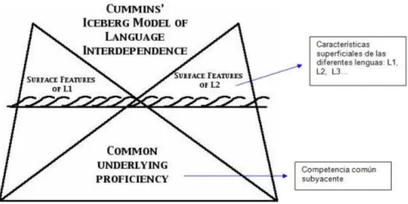 Figure 5: Cummins’ Iceberg Model of Language Interdependence. 