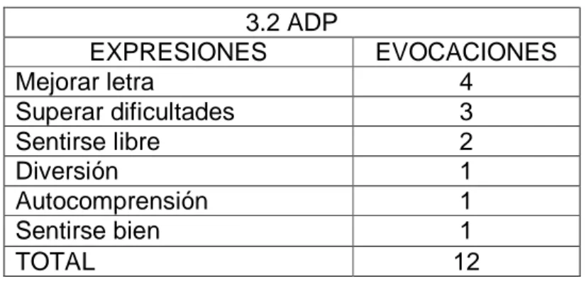 Tabla 16  3.2 ADP  EXPRESIONES  EVOCACIONES  Mejorar letra  4  Superar dificultades  3  Sentirse libre  2  Diversión  1  Autocomprensión  1  Sentirse bien  1  TOTAL  12 