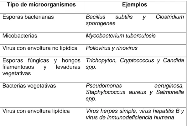 Tabla  2.  Resistencia  de  microorganismos  clínicamente  importantes  a  los  desinfectantes químicos (The United States Pharmacopeial Convention, 2014) 