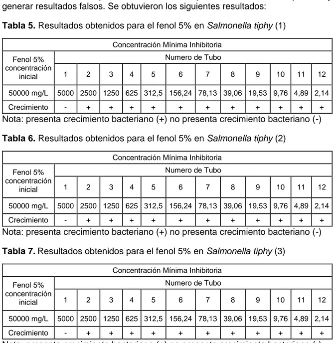 Tabla 5. Resultados obtenidos para el fenol 5% en Salmonella tiphy (1) 