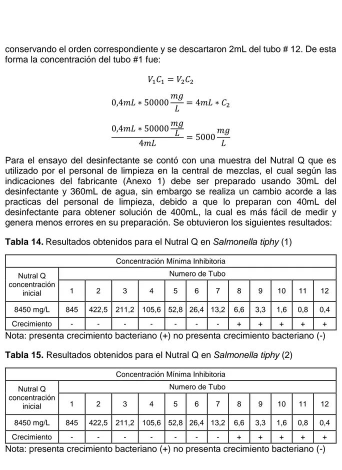 Tabla 14. Resultados obtenidos para el Nutral Q en Salmonella tiphy (1)