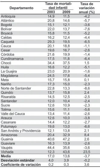 Tabla 1. Nivel y variación de la tasa de mortalidad infantil  en Colombia, 2003 y 2009