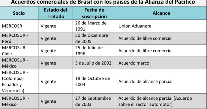 Tabla 2. Acuerdos comerciales de Brasil 