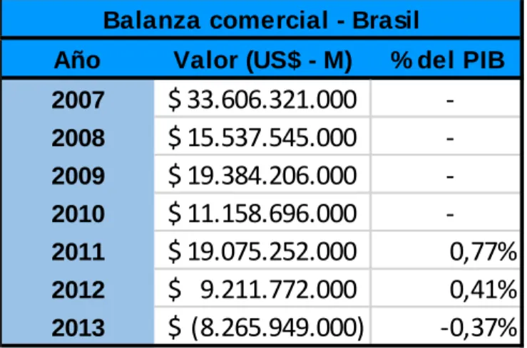 Tabla 8. Análisis Balanza comercial Brasil 