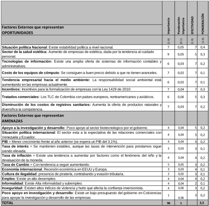 Tabla 1. Matriz EFE  