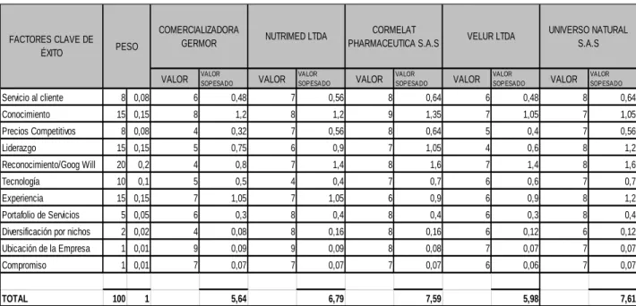 Tabla 8. Matriz de perfil competitivo 