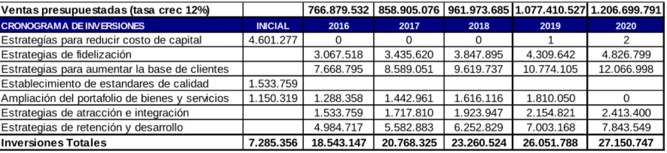 Tabla 9. Presupuesto de inversiones 