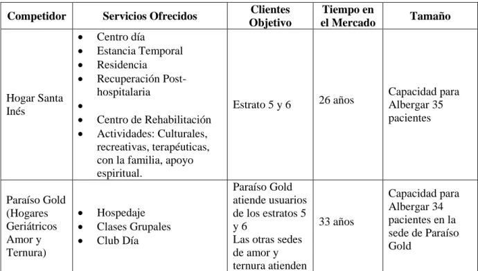 Tabla 2. Datos relevantes de los principales competidores  