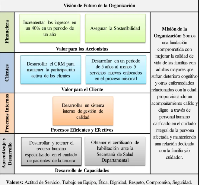 Figura 4 : Mapa Estratégico 