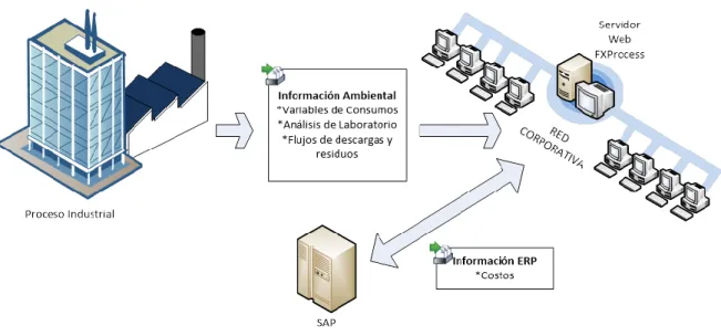 Ilustración 2. Diagrama del Funcionamiento de FXProcess Ambiental. 