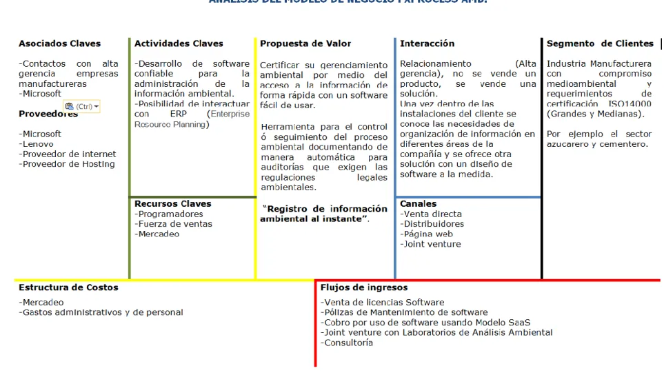 Ilustración 3.  Análisis de Modelo de Negocio FXProcess Línea Ambiental 