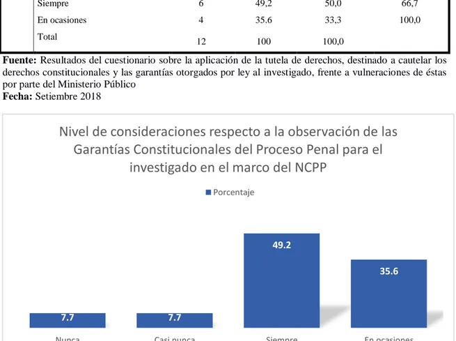 Gráfico  1:Nivel  de  consideraciones  respecto  a  la  observación  de  las  Garantías  Constitucionales  del  Proceso Penal para el investigado en el marco del NCPP 