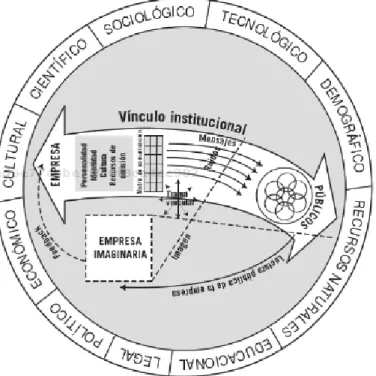 Gráfico N° 1. Modelo de Comunicación Estratégica. 