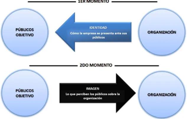 Gráfico N° 2. Configuración de la identidad e imagen corporativa 