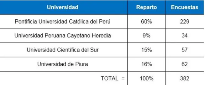 Tabla N° 7. Reparto proporcional del tamaño de la muestra 