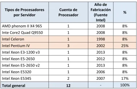 Tabla N°  7. Año de Fabricación de Procesadores de Data Center del CGT 