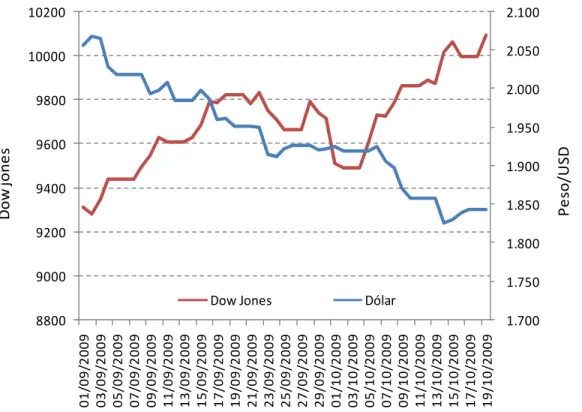 Gráfico 1. Evolución en el corto plazo de la tasa de cambio y el índice Dow Jones  