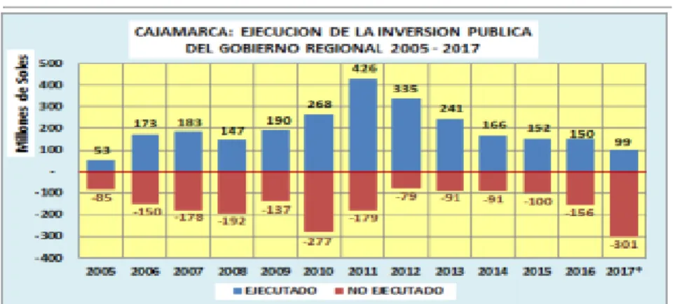 Figura 1.  Inversión Pública en Cajamarca entre los años 2005 al  2017.  