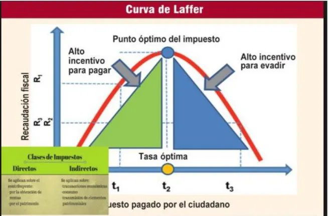 Figura 7.  Curva de Laffer y punto óptimo del impuesto  Fuente:economiafinanzas.com 