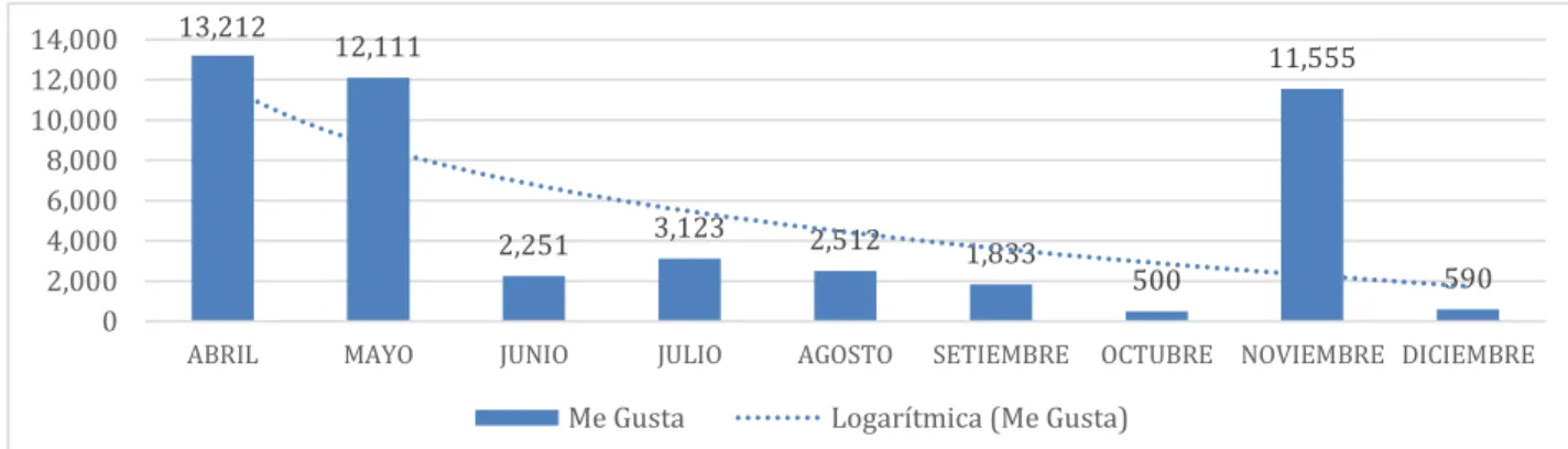 Figura 1 Cantidad de me gusta por mes en el año 2015. 