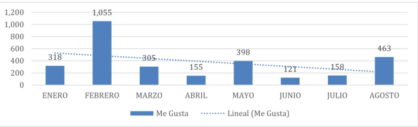Figura 2 Cantidad de me gusta por mes en el año 2016. 