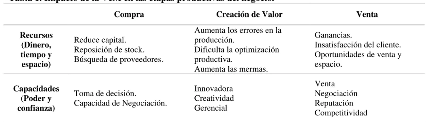 Tabla 1. Impacto de la VcM en las etapas productivas del negocio. 