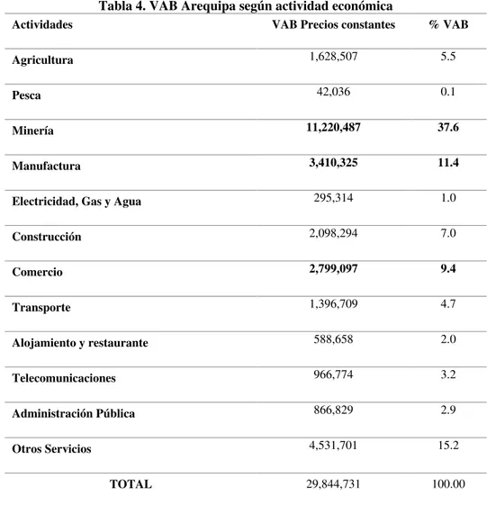 Tabla 4. VAB Arequipa según actividad económica 