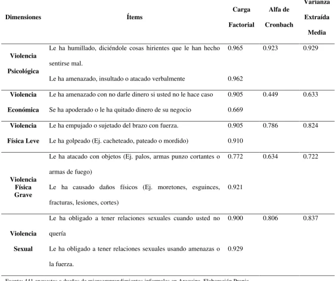 Tabla 10. Validez de constructo de los ítems de la escala de VcM mediante Ecuaciones Estructurales de  Varianza usando Mínimos Cuadrados Parciales 