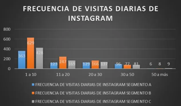 Figura 4. Frecuencia de visitas diarias de Instagram 
