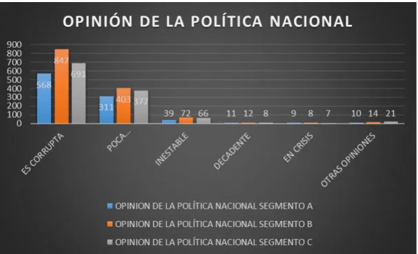 Figura 8. Los millennials opinan de la política nacional. 