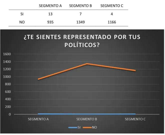 Tabla 16. Te sientes representado por tus políticos  TE SIENTES REPRESENTADO POR TUS POLÍTICOS 