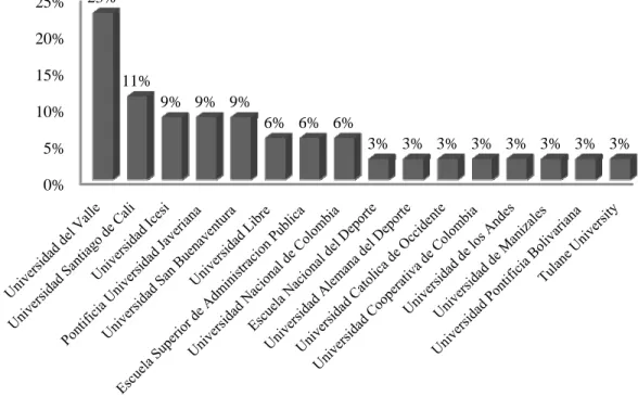 Gráfico 9. Altos funcionarios públicos por universidad de postgrado – Valle del Cauca 2008 0%5% 10%15%20%25% 23% 11% 9% 9% 9% 6% 6% 6% 3% 3% 3% 3% 3% 3% 3% 3%