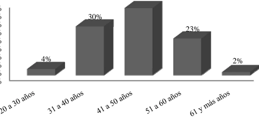 Gráfico 14. Altos funcionarios públicos por rango de edad – Cali 2008  0%5%10%15%20%25%30%35%40%45% 4% 30% 42% 23% 2%