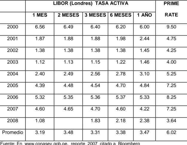 Cuadro Nº 10: Tasas de interés en los mercados de New York y Londres  en % 