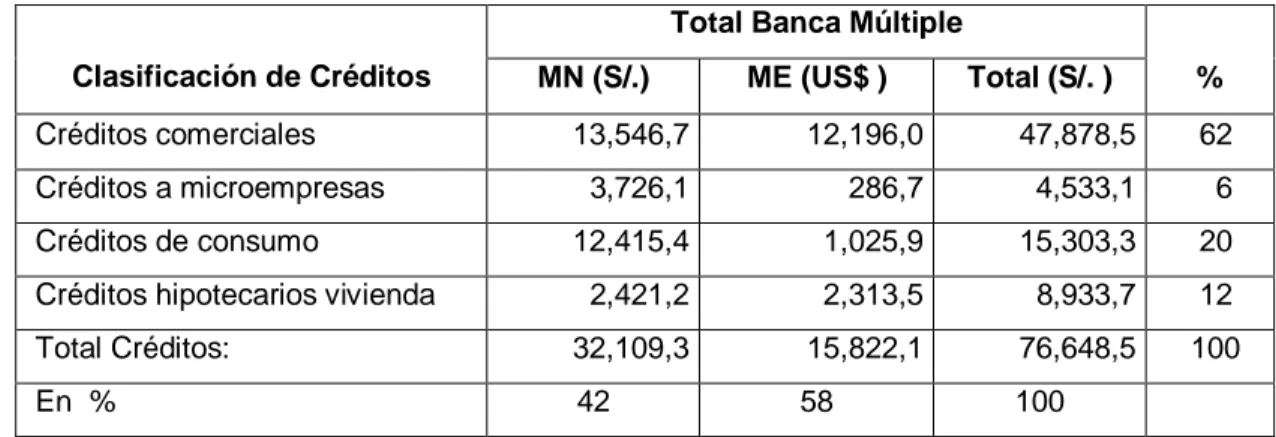 Cuadro Nº 15: Créditos  de la Banca Múltiple  por Sectores Económicos  al mes de Julio del 2008 En millones de Nuevos soles 
