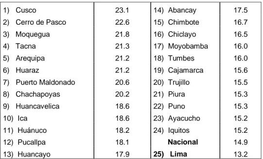 Cuadro  Nº  20:  Índice  de  Precios  al  Consumidor  a  Nivel  Nacional  y  Principales Ciudades   del 2005 al 2008 en % 